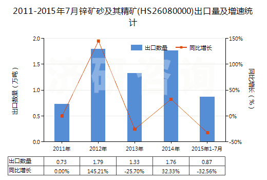 2011-2015年7月鋅礦砂及其精礦(HS26080000)出口量及增速統(tǒng)計(jì)